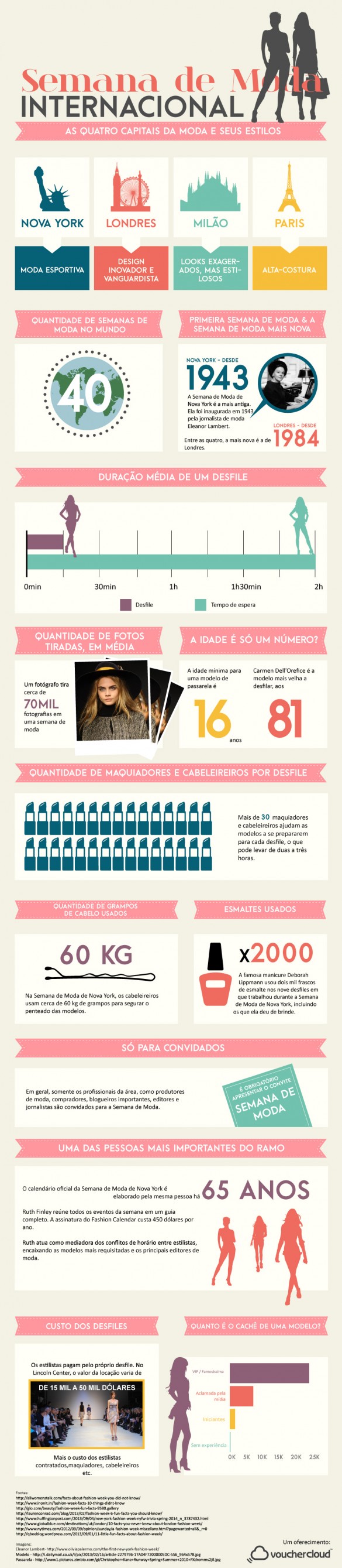 Semana de Moda - Curiosidades sobre as Quatro Maiores - Um infográfico