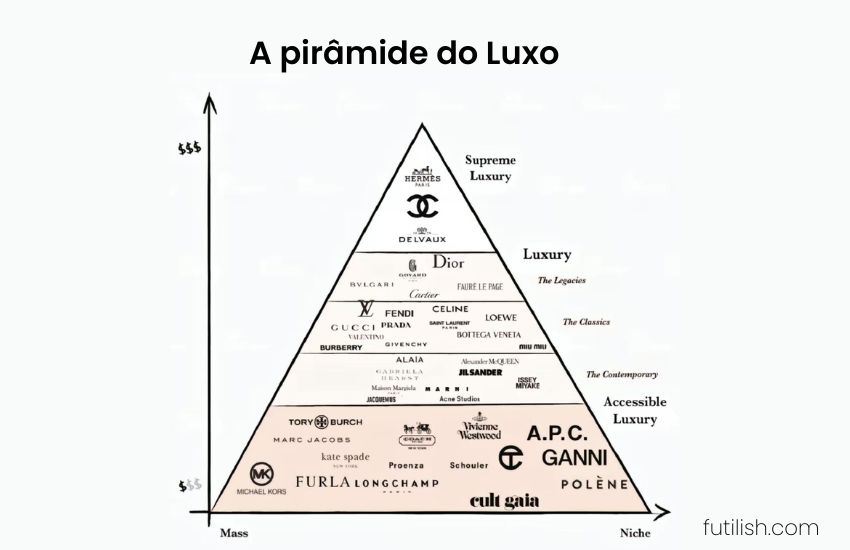 A pirâmide das bolsas de luxo 2024